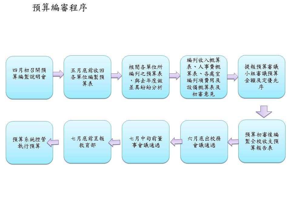 預算編審程序流程說明