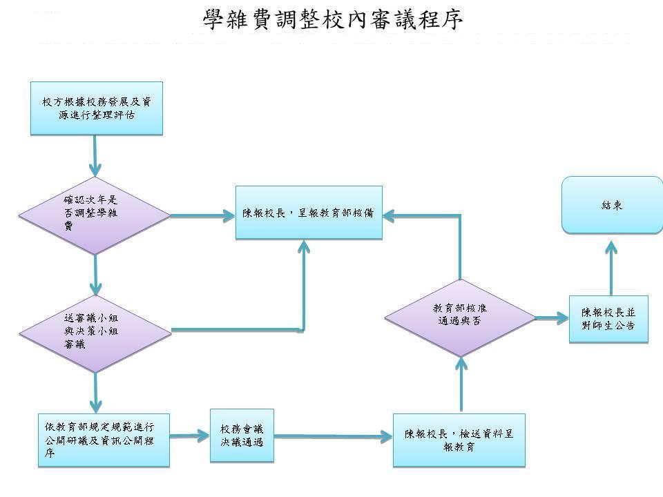 學雜費調整校內審議程序流程說明