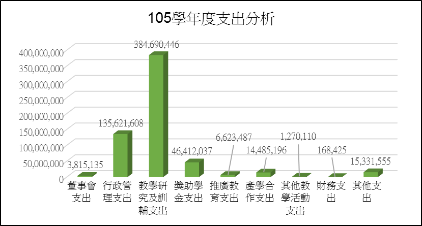 由上列數據'105-107學年度支出分析'繪製105學年度支出分析之等高圖