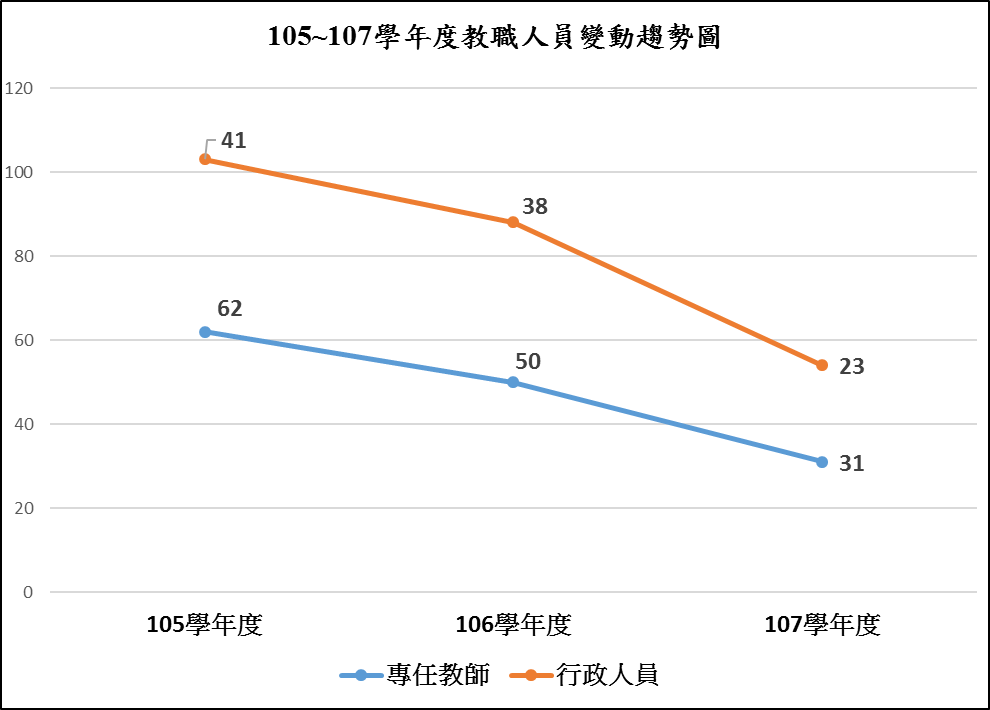 依上數據繪製"近3年教職員人數與變動趨勢圖(台南校區)"曲線圖