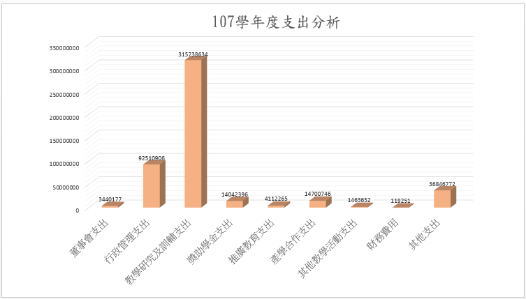 由上列數據'105-107學年度支出分析'繪製107學年度支出分析之等高圖