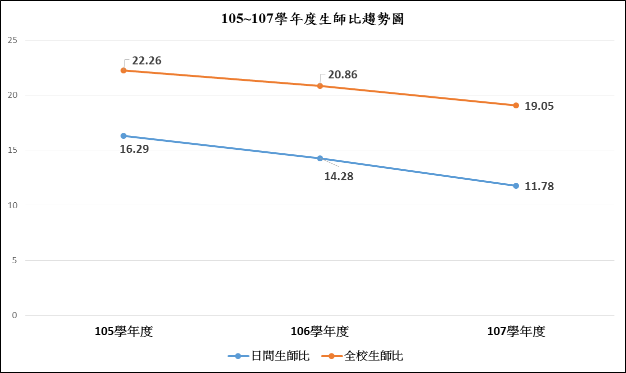 依上數據繪製"近3年生師比與變動趨勢圖-台南校區"曲線圖