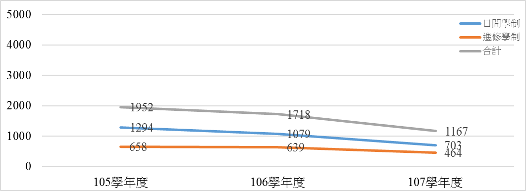 依上數據繪製"近三年學生人數與變動趨勢圖(學士班、碩士班)"曲線圖