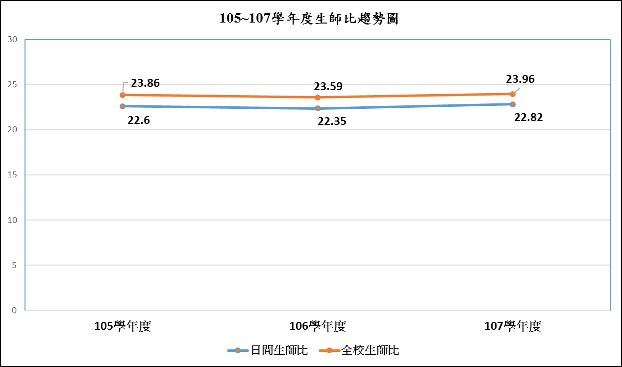 依上數據繪製"近3年生師比與變動趨勢圖-台北校區"曲線圖