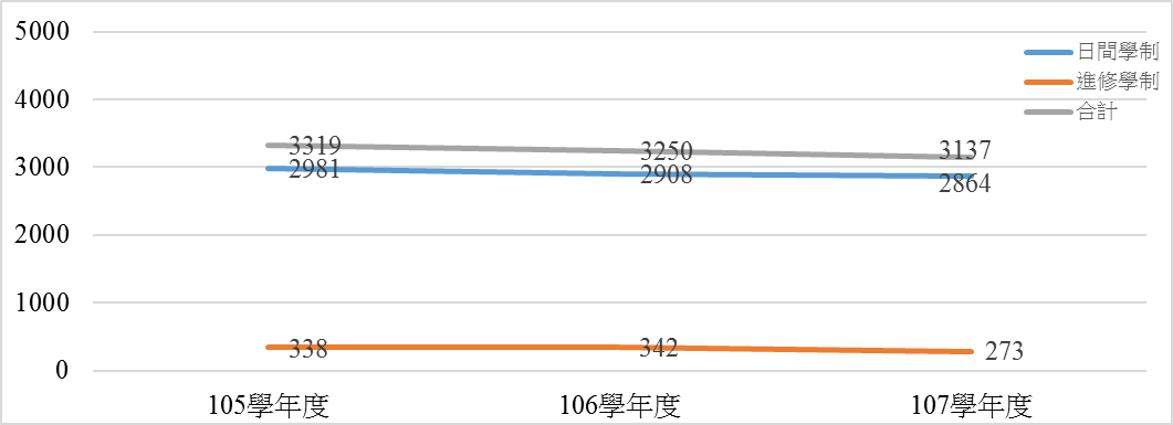 依上表數據繪製105-107-近三年學生人數與變動趨勢圖(專科部)