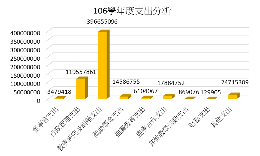 由上列數據'105-107學年度支出分析'繪製106學年度支出分析之等高圖