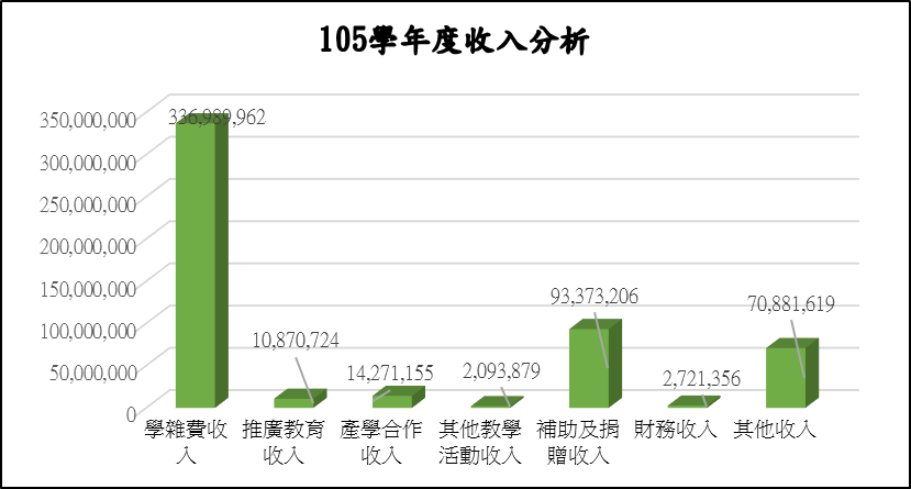由上列數據'105-107學年收入分析'繪製105學年度收入分析等高線圖