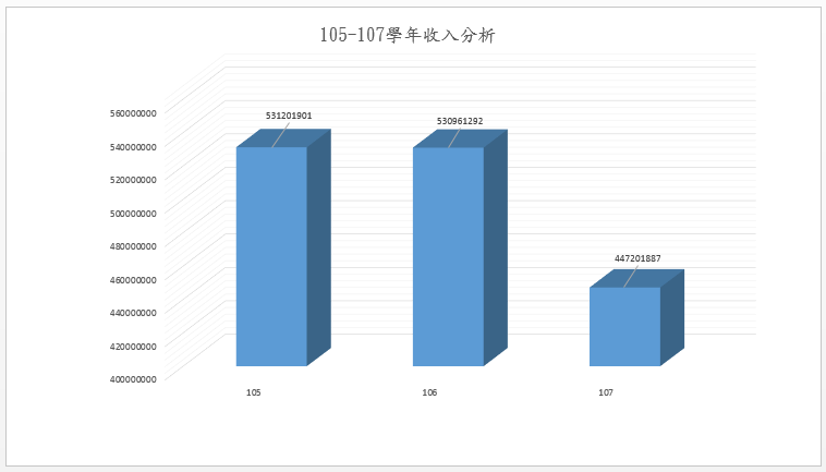 由上列數據'105-107學年收入分析'繪製等高圖